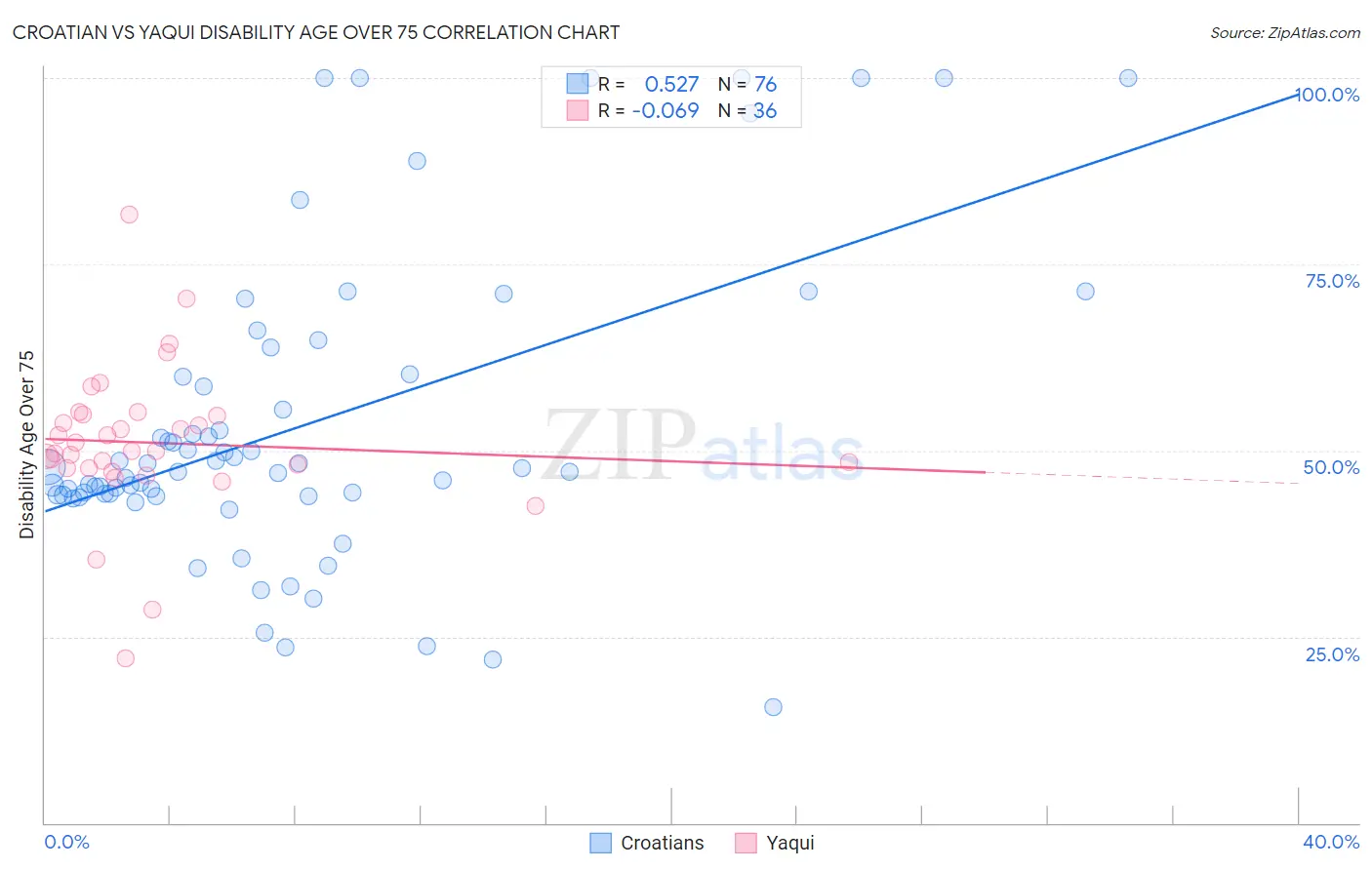 Croatian vs Yaqui Disability Age Over 75
