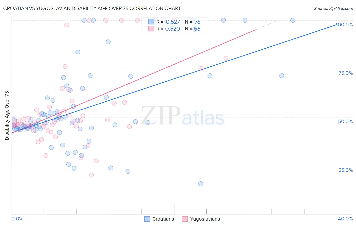 Croatian vs Yugoslavian Disability Age Over 75