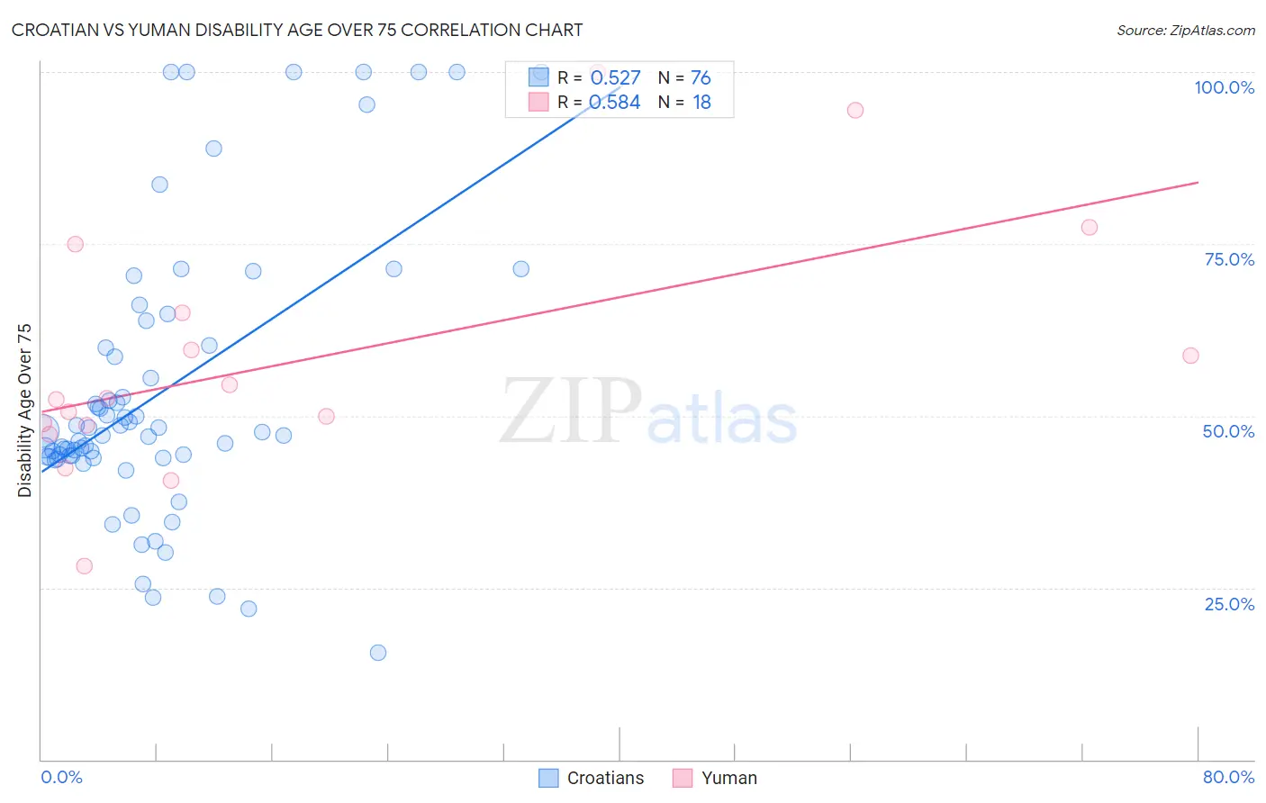 Croatian vs Yuman Disability Age Over 75