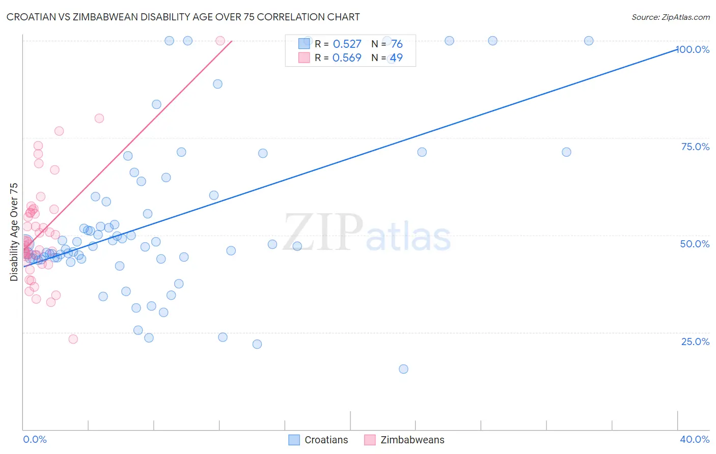 Croatian vs Zimbabwean Disability Age Over 75