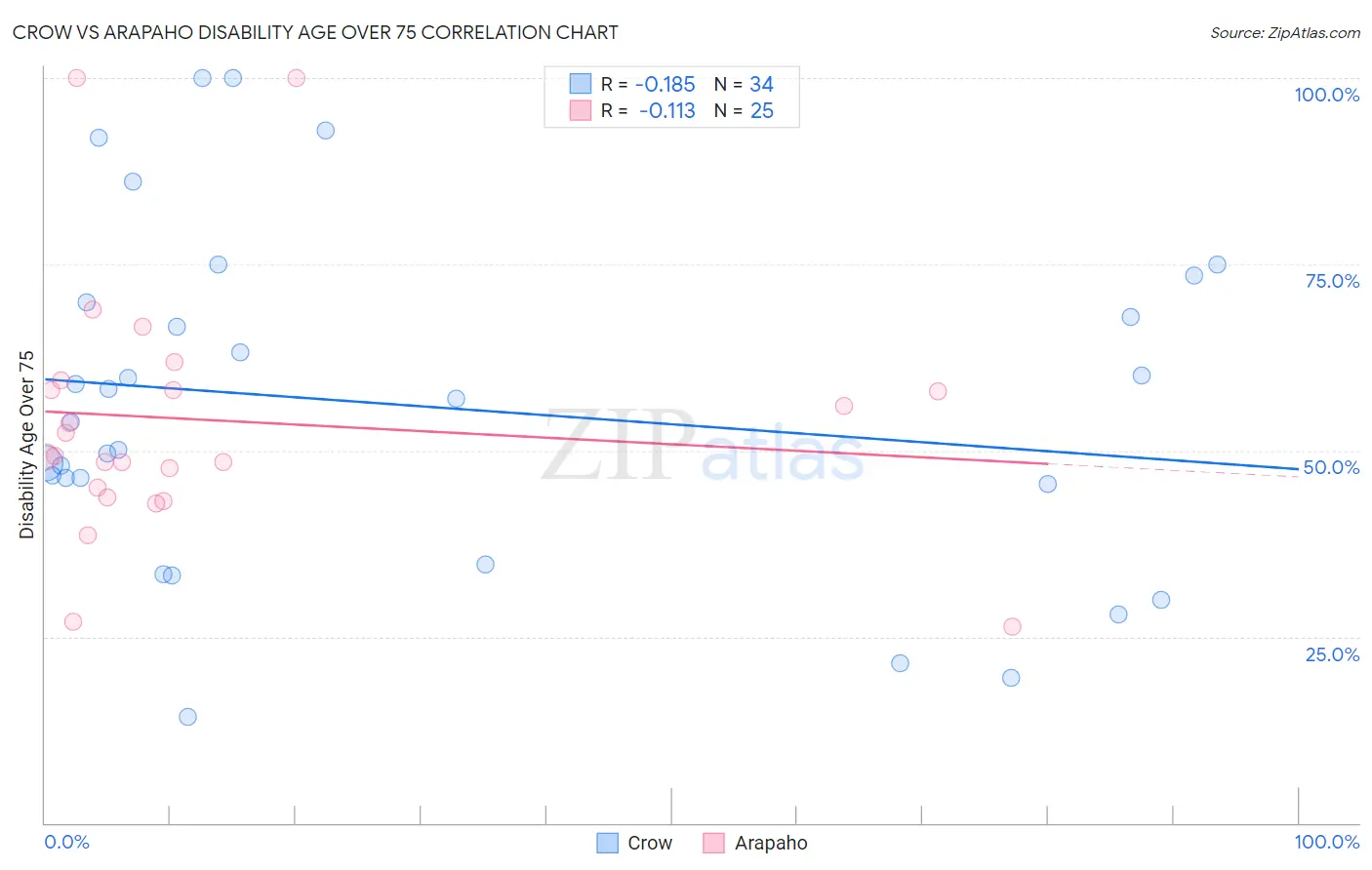 Crow vs Arapaho Disability Age Over 75