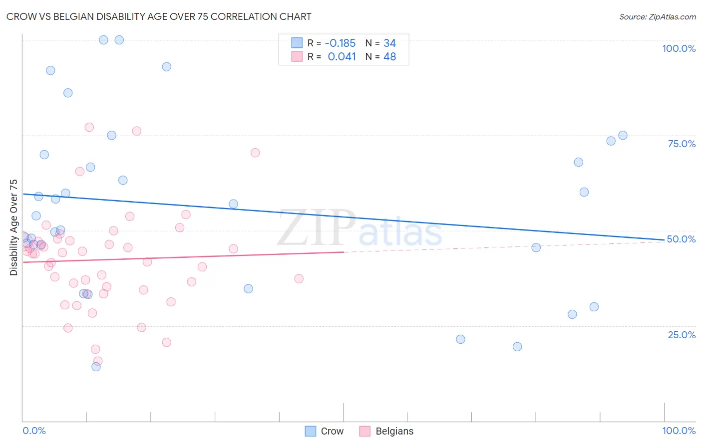 Crow vs Belgian Disability Age Over 75