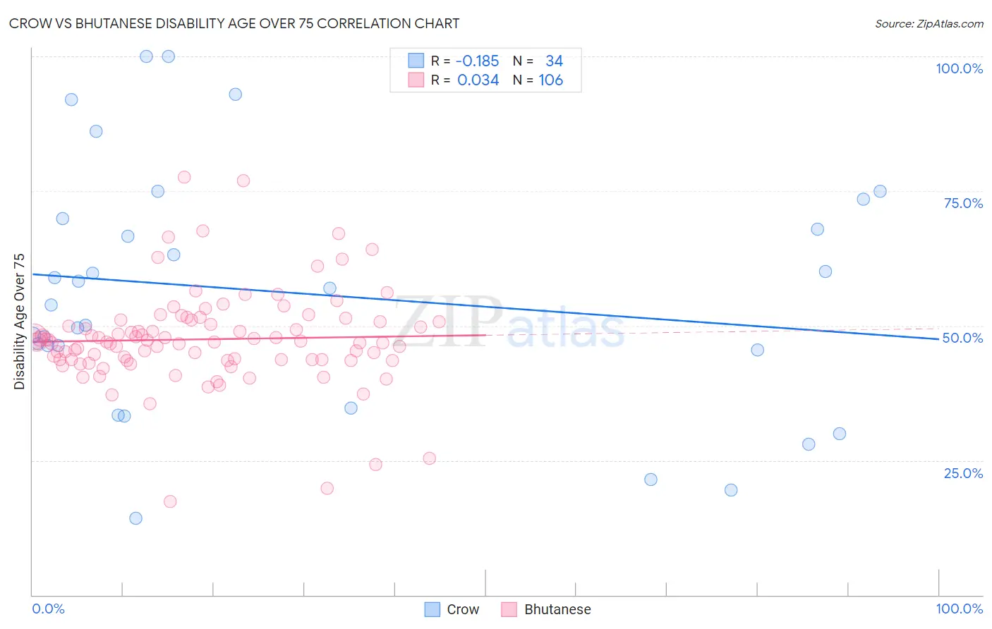 Crow vs Bhutanese Disability Age Over 75