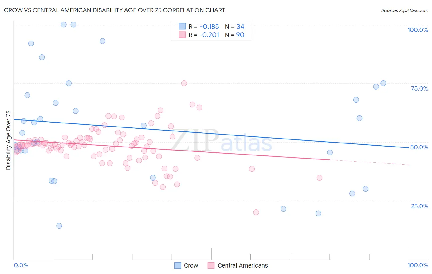 Crow vs Central American Disability Age Over 75