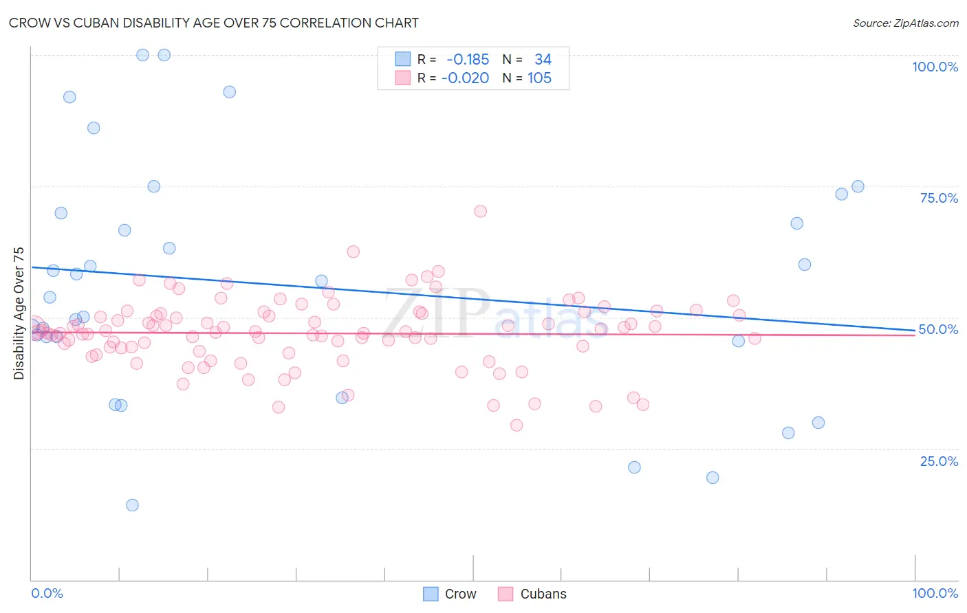 Crow vs Cuban Disability Age Over 75