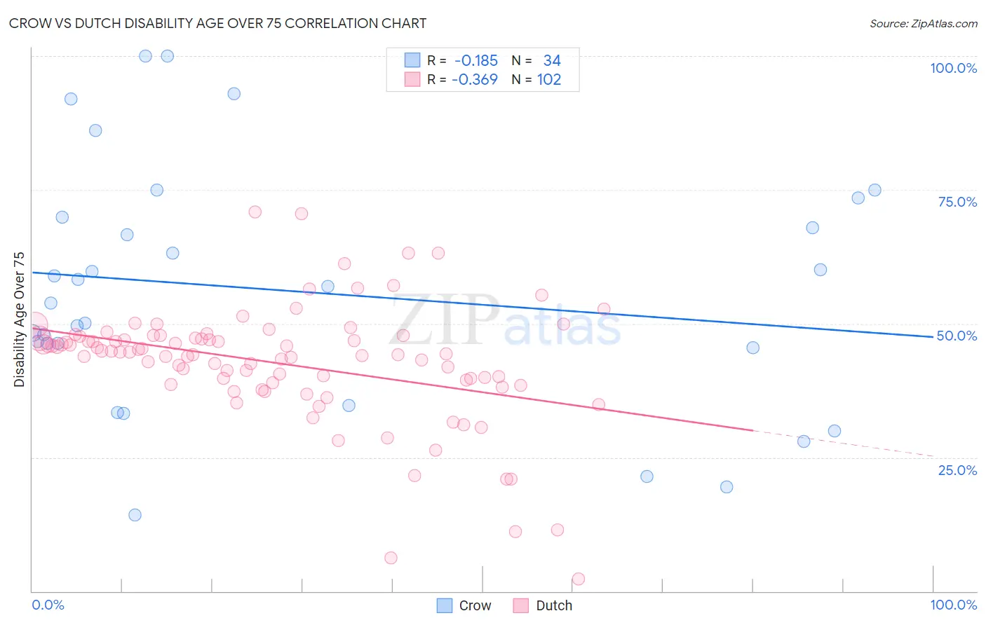 Crow vs Dutch Disability Age Over 75