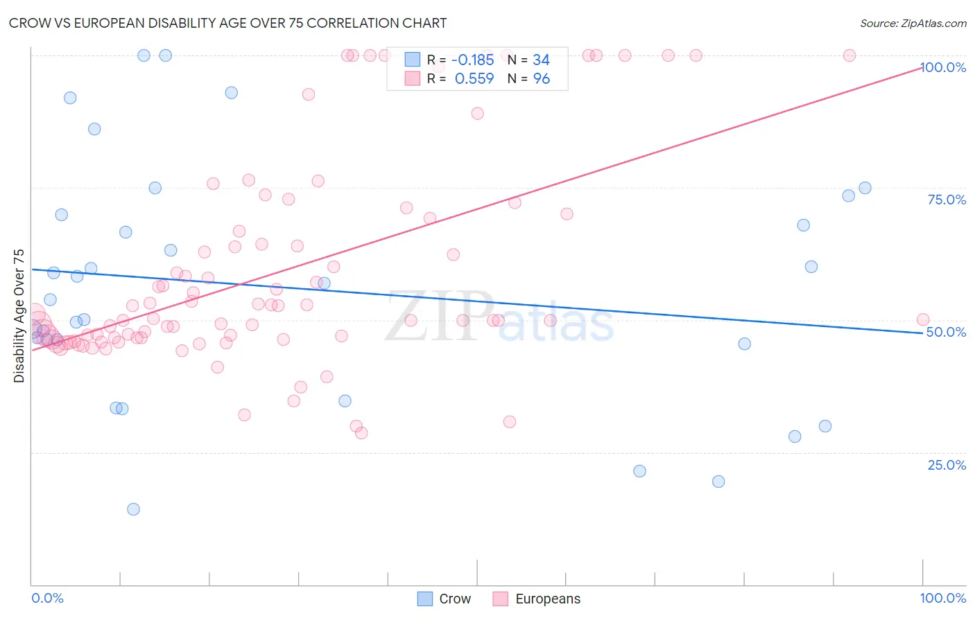 Crow vs European Disability Age Over 75