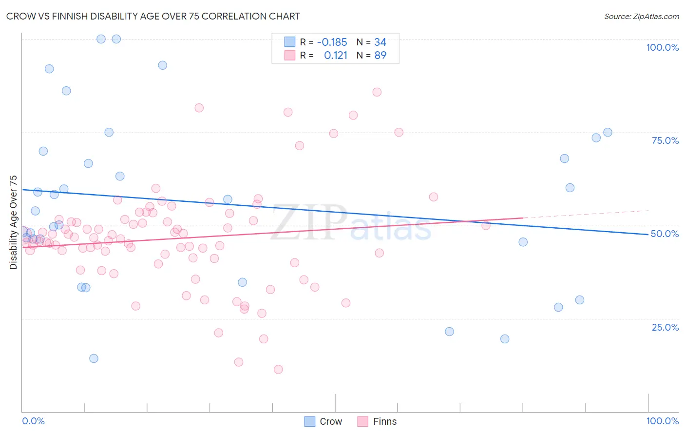 Crow vs Finnish Disability Age Over 75