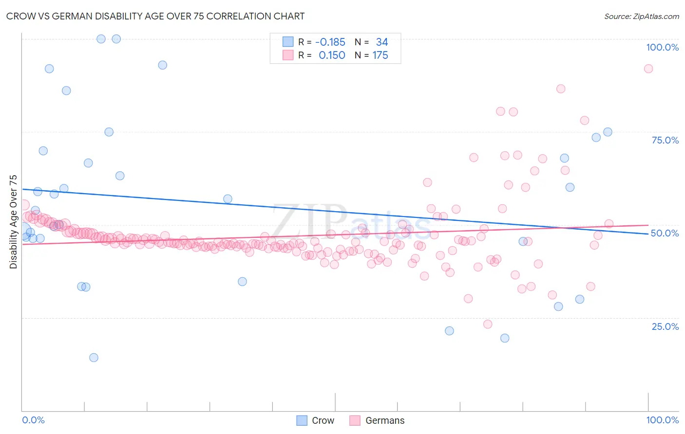 Crow vs German Disability Age Over 75