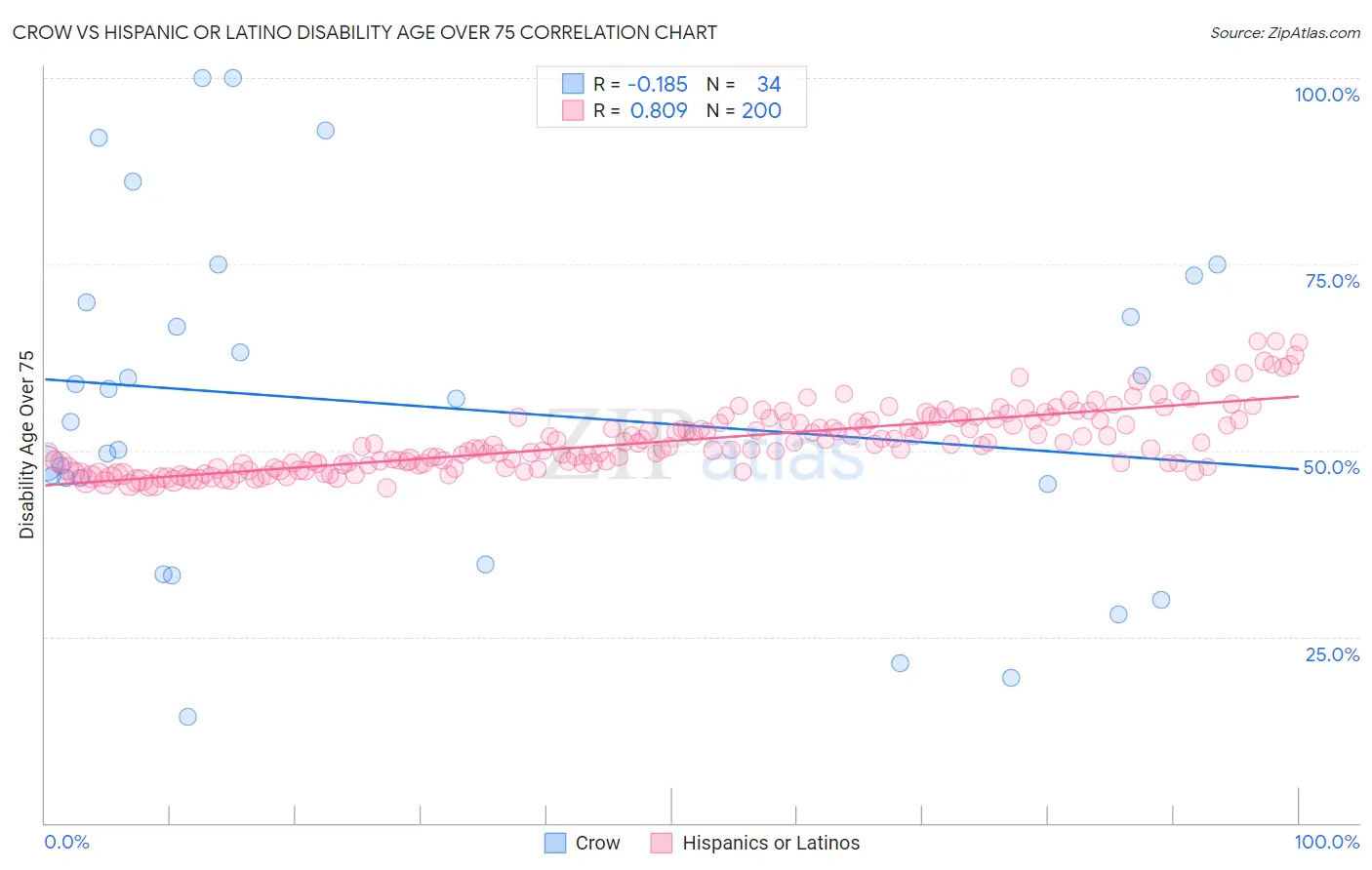 Crow vs Hispanic or Latino Disability Age Over 75