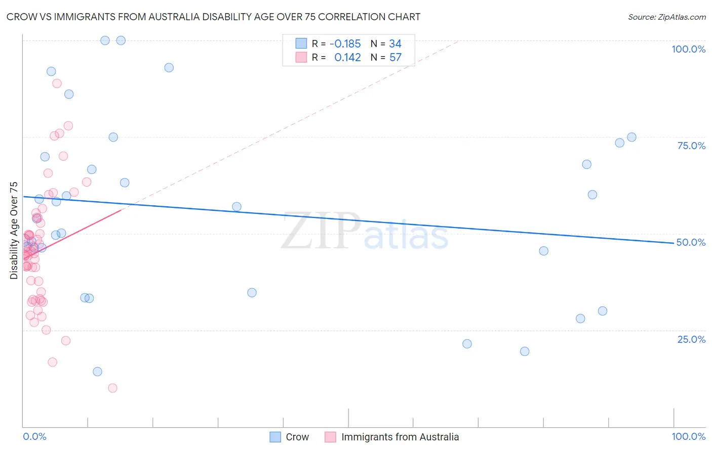 Crow vs Immigrants from Australia Disability Age Over 75