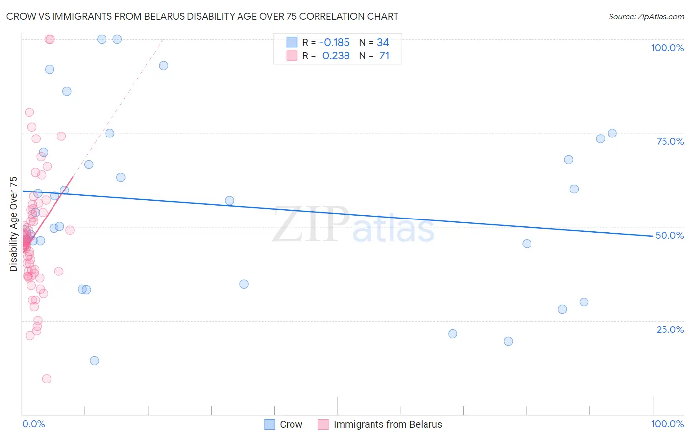 Crow vs Immigrants from Belarus Disability Age Over 75