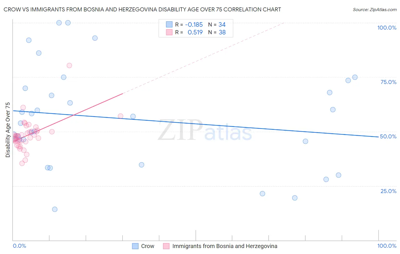 Crow vs Immigrants from Bosnia and Herzegovina Disability Age Over 75