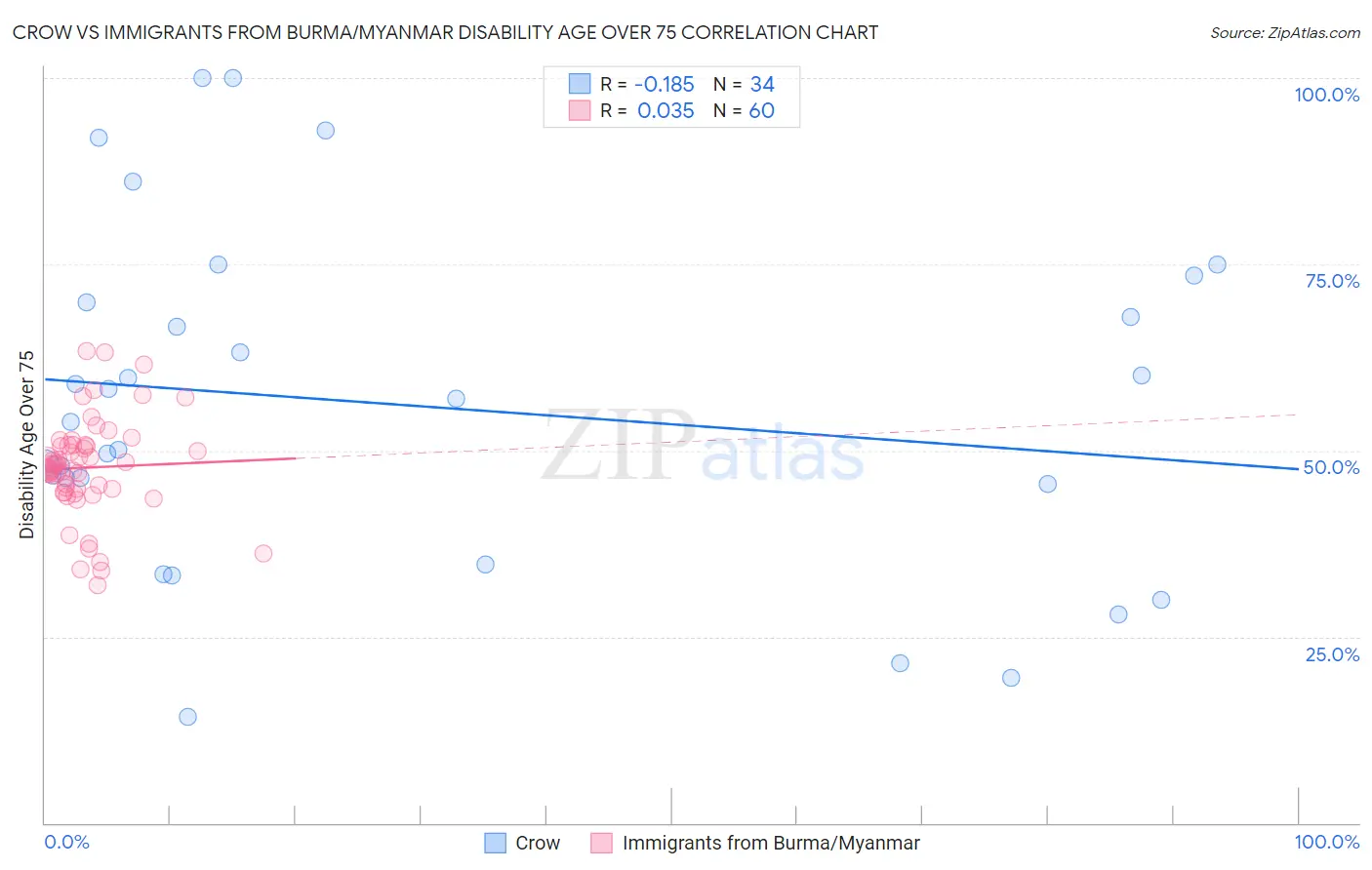 Crow vs Immigrants from Burma/Myanmar Disability Age Over 75