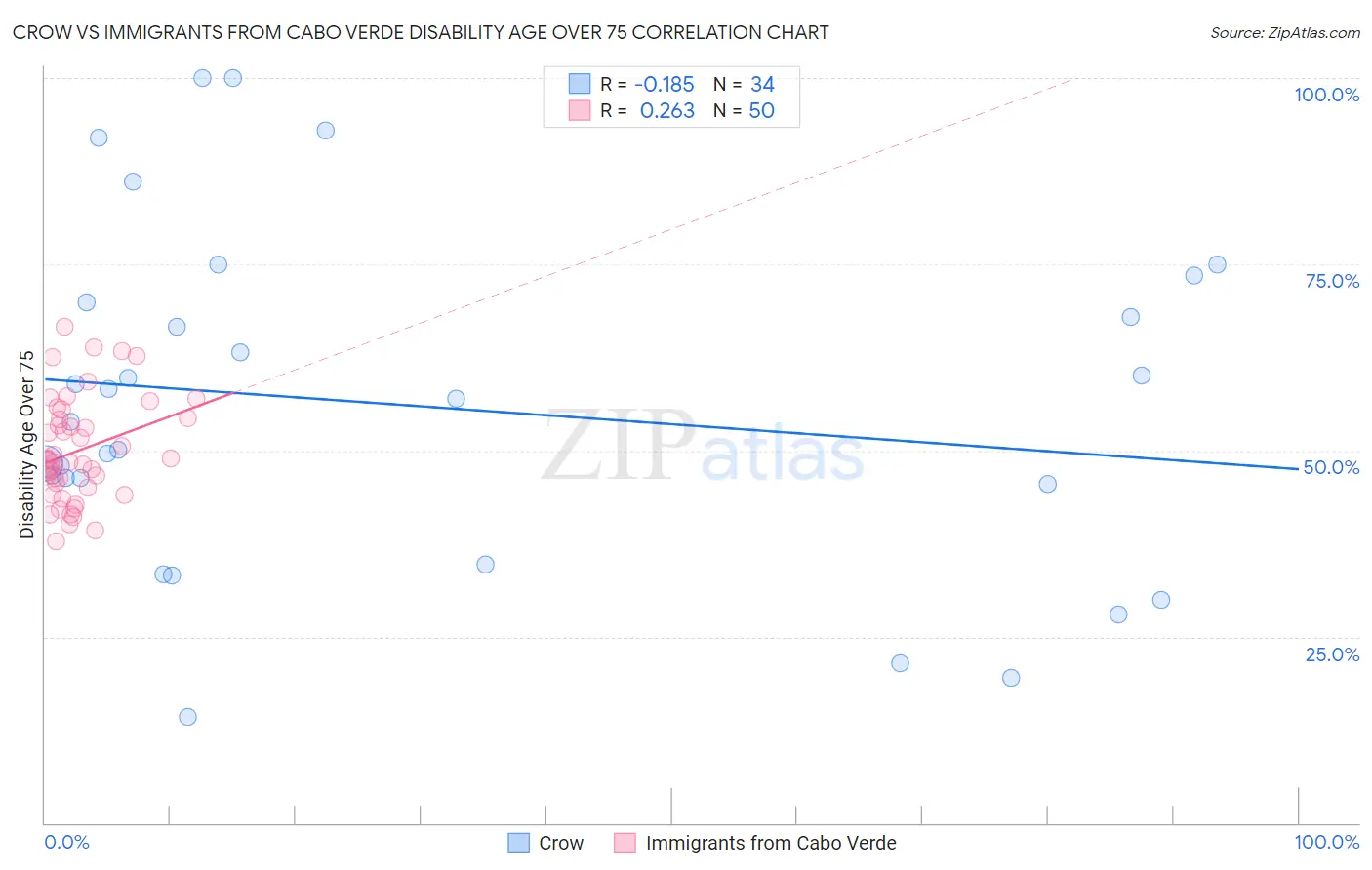 Crow vs Immigrants from Cabo Verde Disability Age Over 75