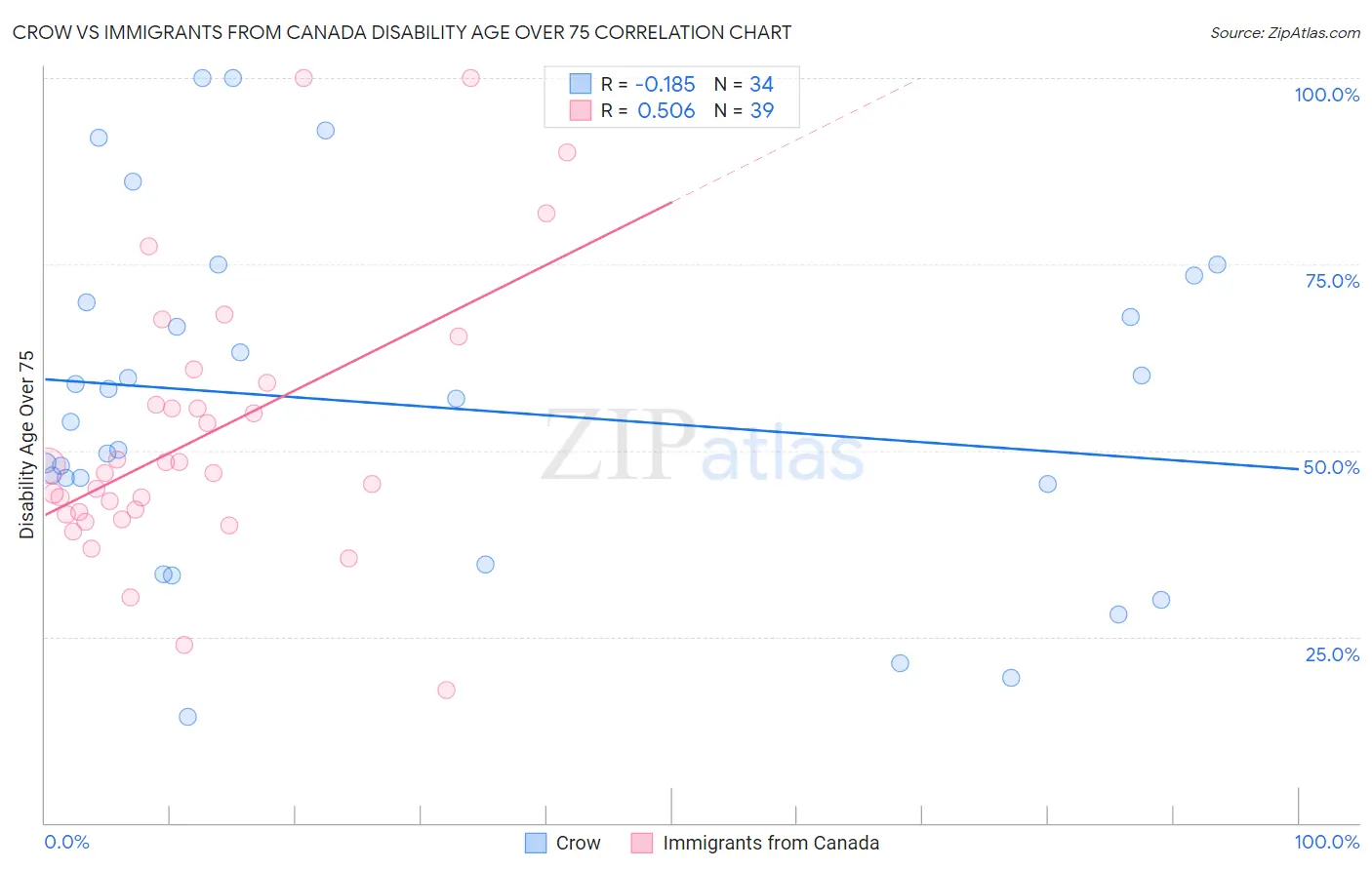 Crow vs Immigrants from Canada Disability Age Over 75