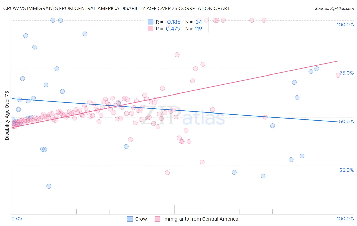 Crow vs Immigrants from Central America Disability Age Over 75