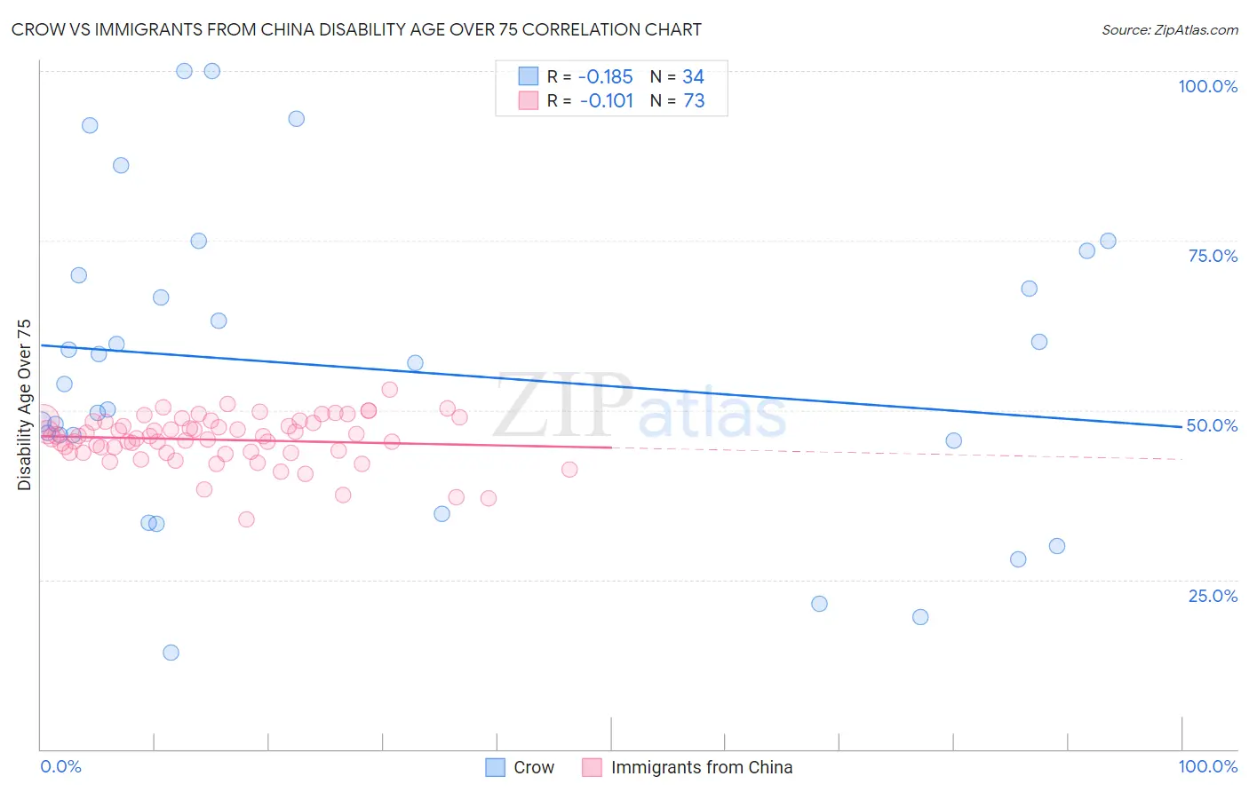 Crow vs Immigrants from China Disability Age Over 75