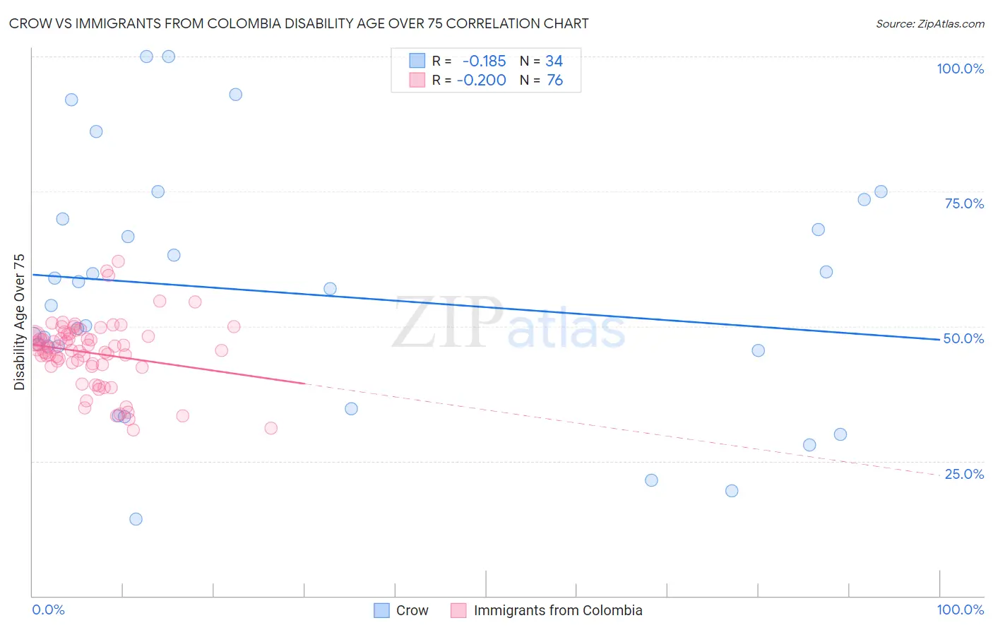 Crow vs Immigrants from Colombia Disability Age Over 75