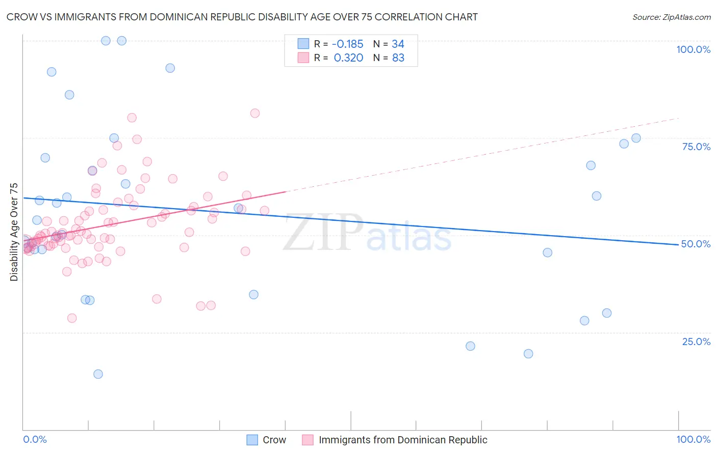 Crow vs Immigrants from Dominican Republic Disability Age Over 75