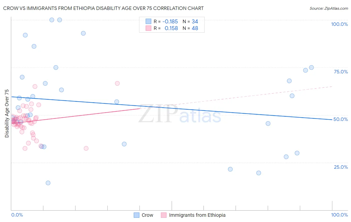 Crow vs Immigrants from Ethiopia Disability Age Over 75