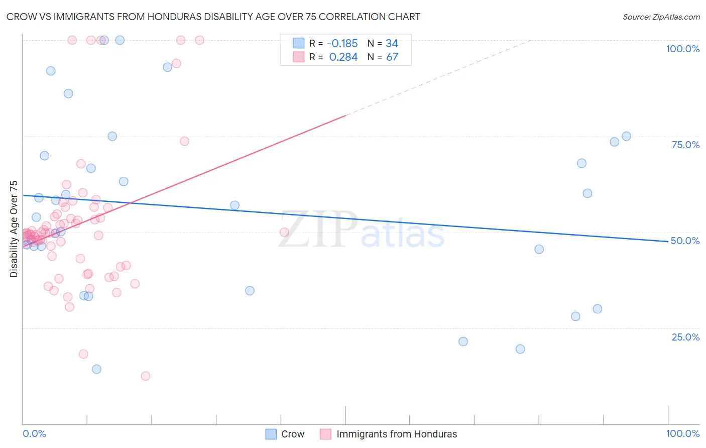Crow vs Immigrants from Honduras Disability Age Over 75