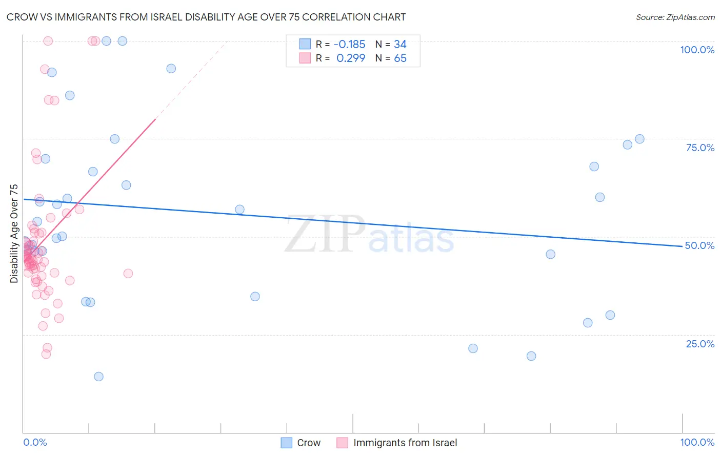 Crow vs Immigrants from Israel Disability Age Over 75