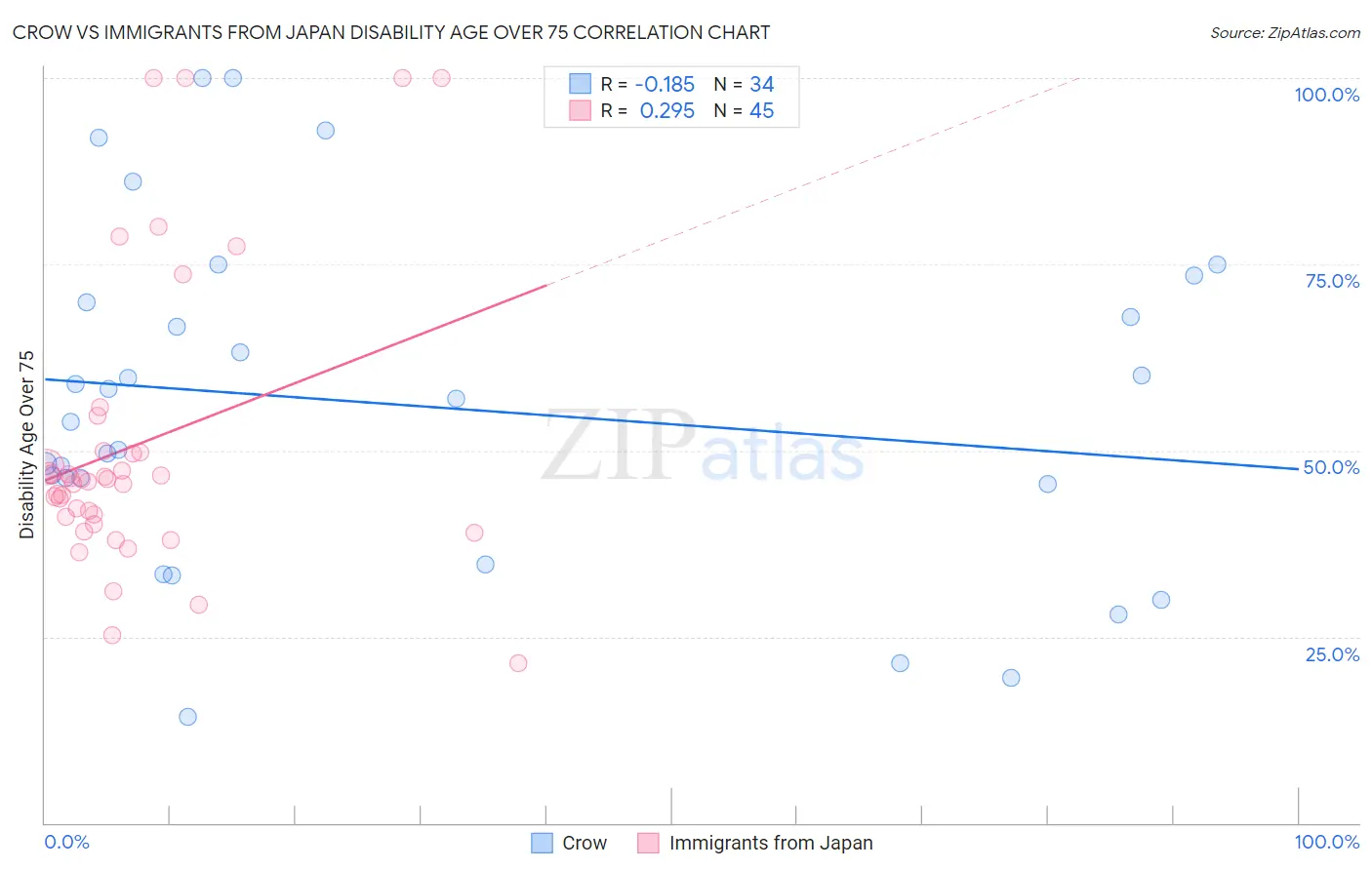 Crow vs Immigrants from Japan Disability Age Over 75