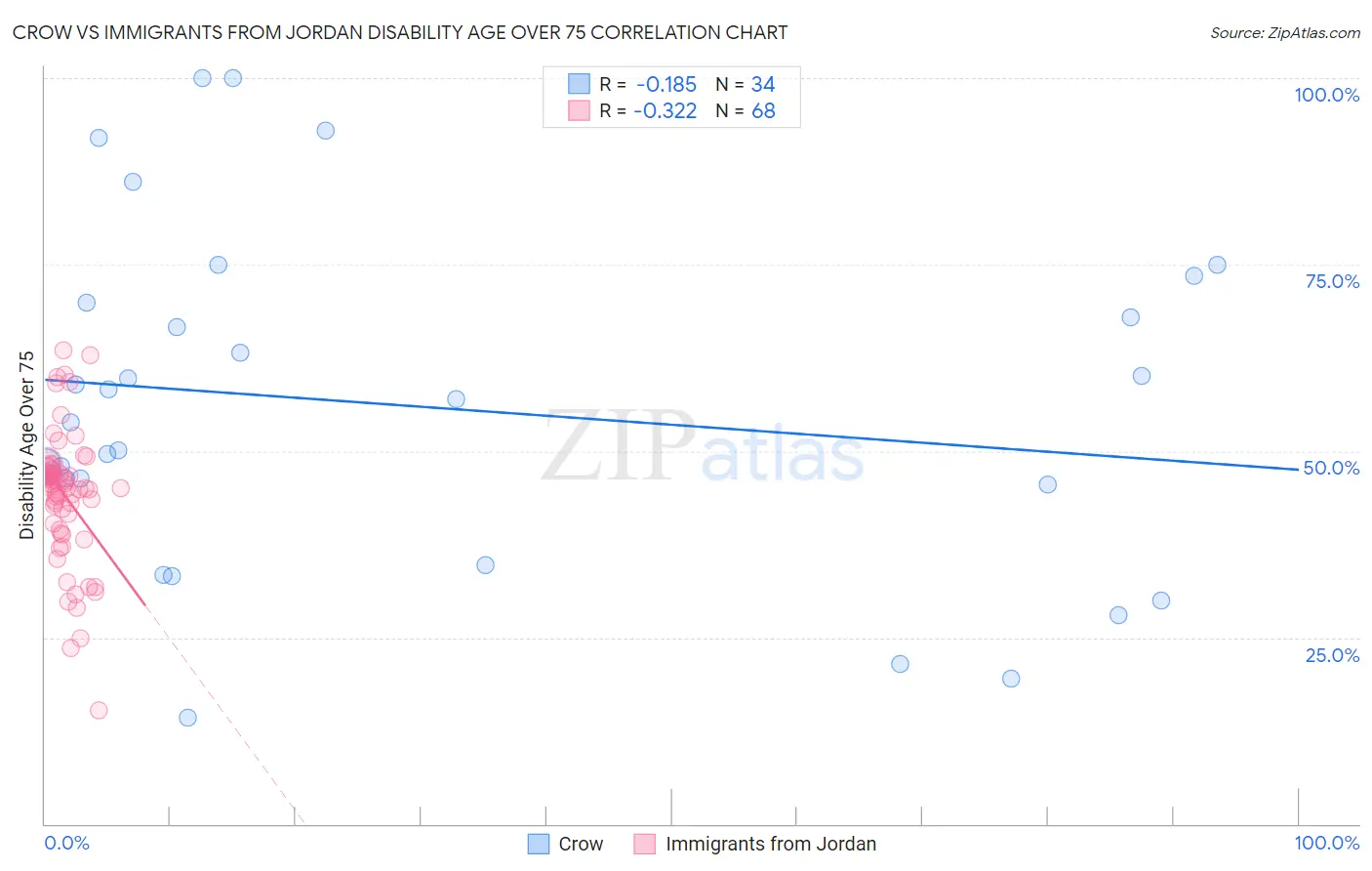 Crow vs Immigrants from Jordan Disability Age Over 75