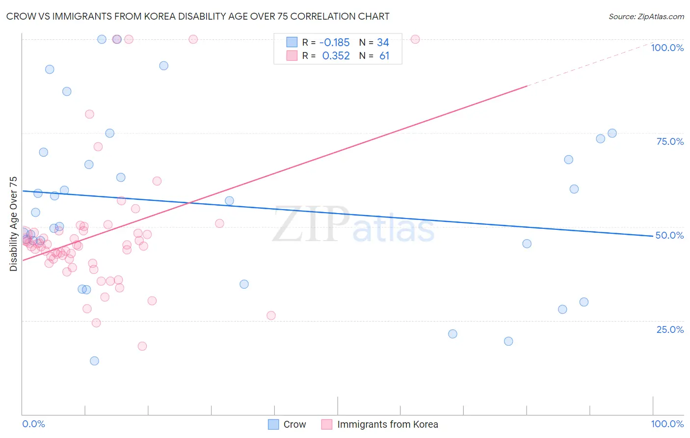 Crow vs Immigrants from Korea Disability Age Over 75