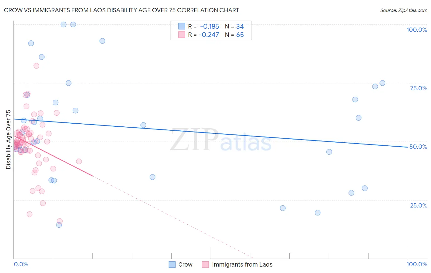 Crow vs Immigrants from Laos Disability Age Over 75