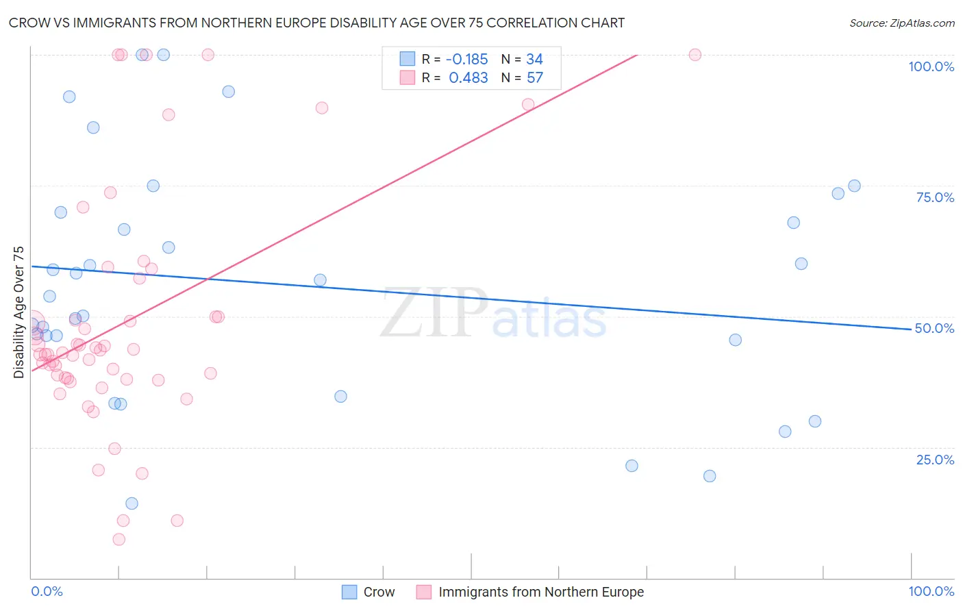 Crow vs Immigrants from Northern Europe Disability Age Over 75