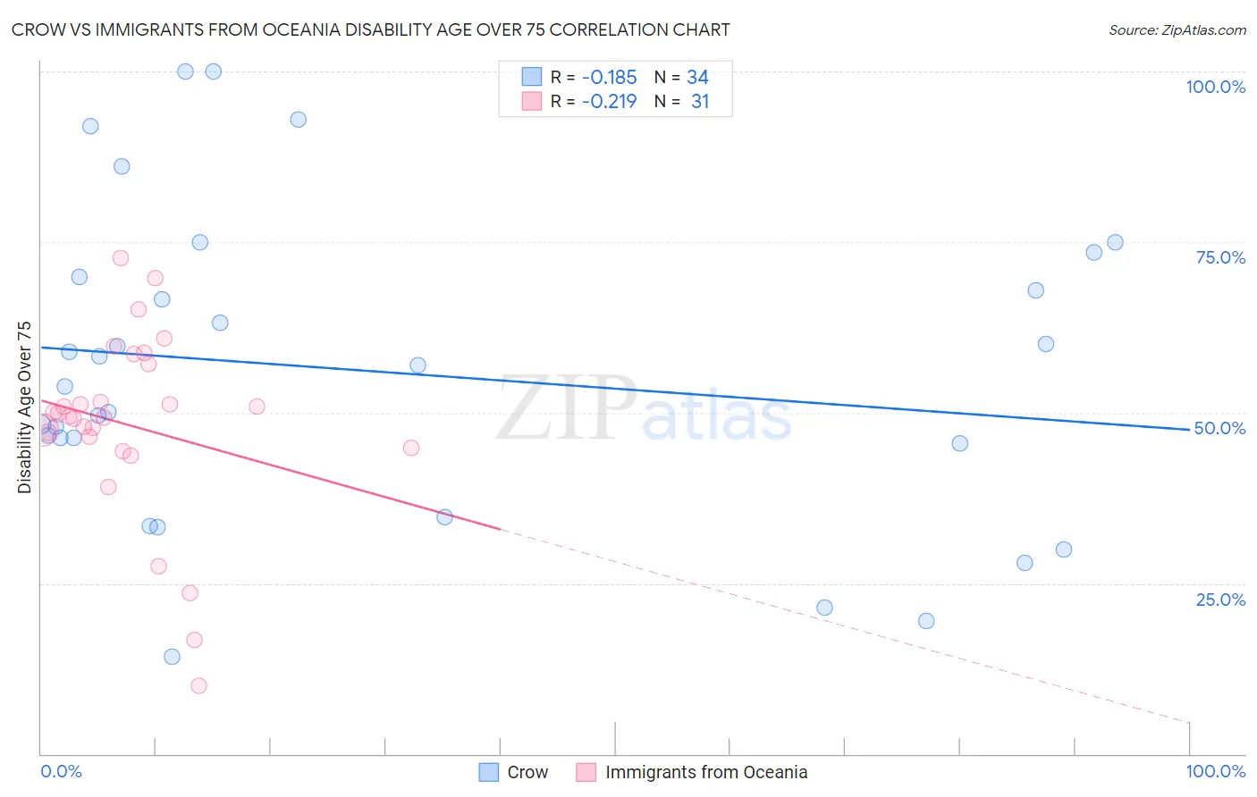 Crow vs Immigrants from Oceania Disability Age Over 75