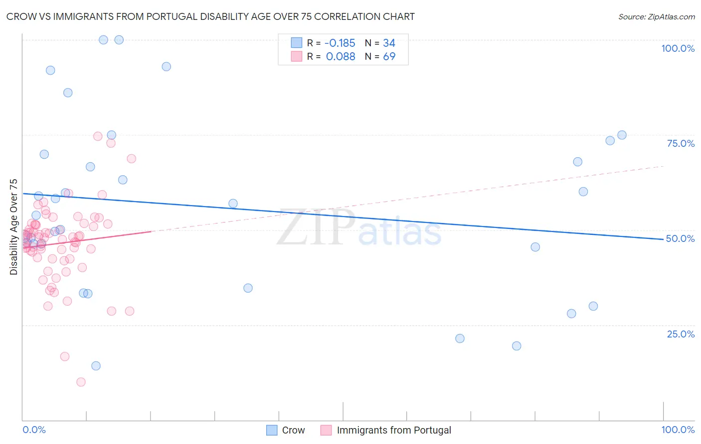 Crow vs Immigrants from Portugal Disability Age Over 75