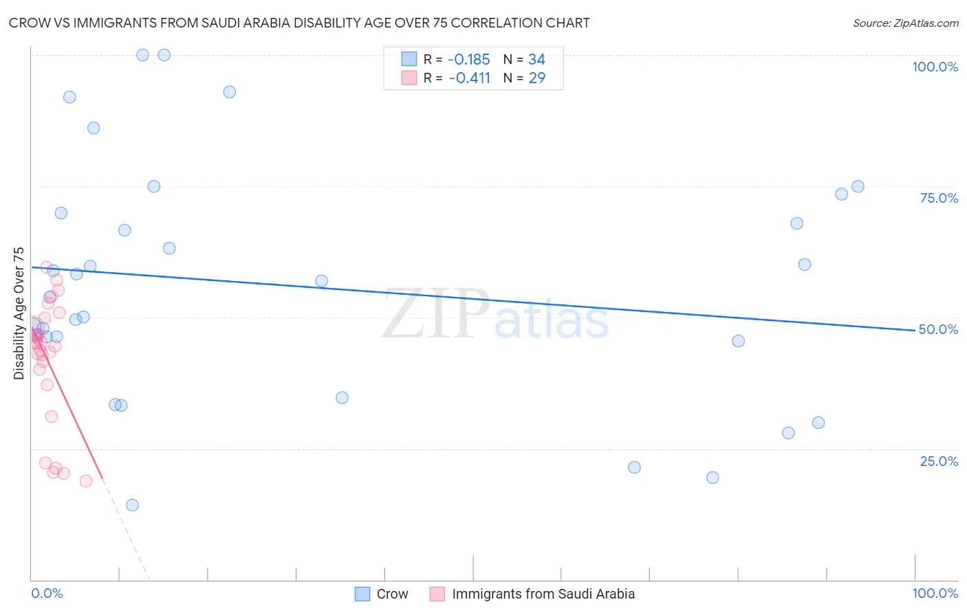 Crow vs Immigrants from Saudi Arabia Disability Age Over 75