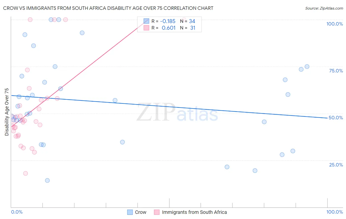 Crow vs Immigrants from South Africa Disability Age Over 75