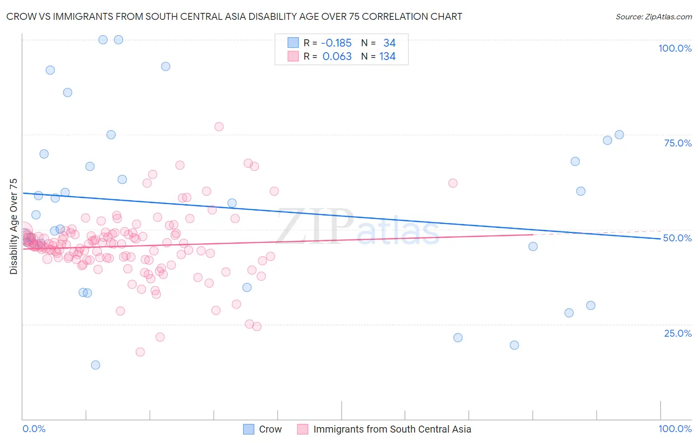 Crow vs Immigrants from South Central Asia Disability Age Over 75