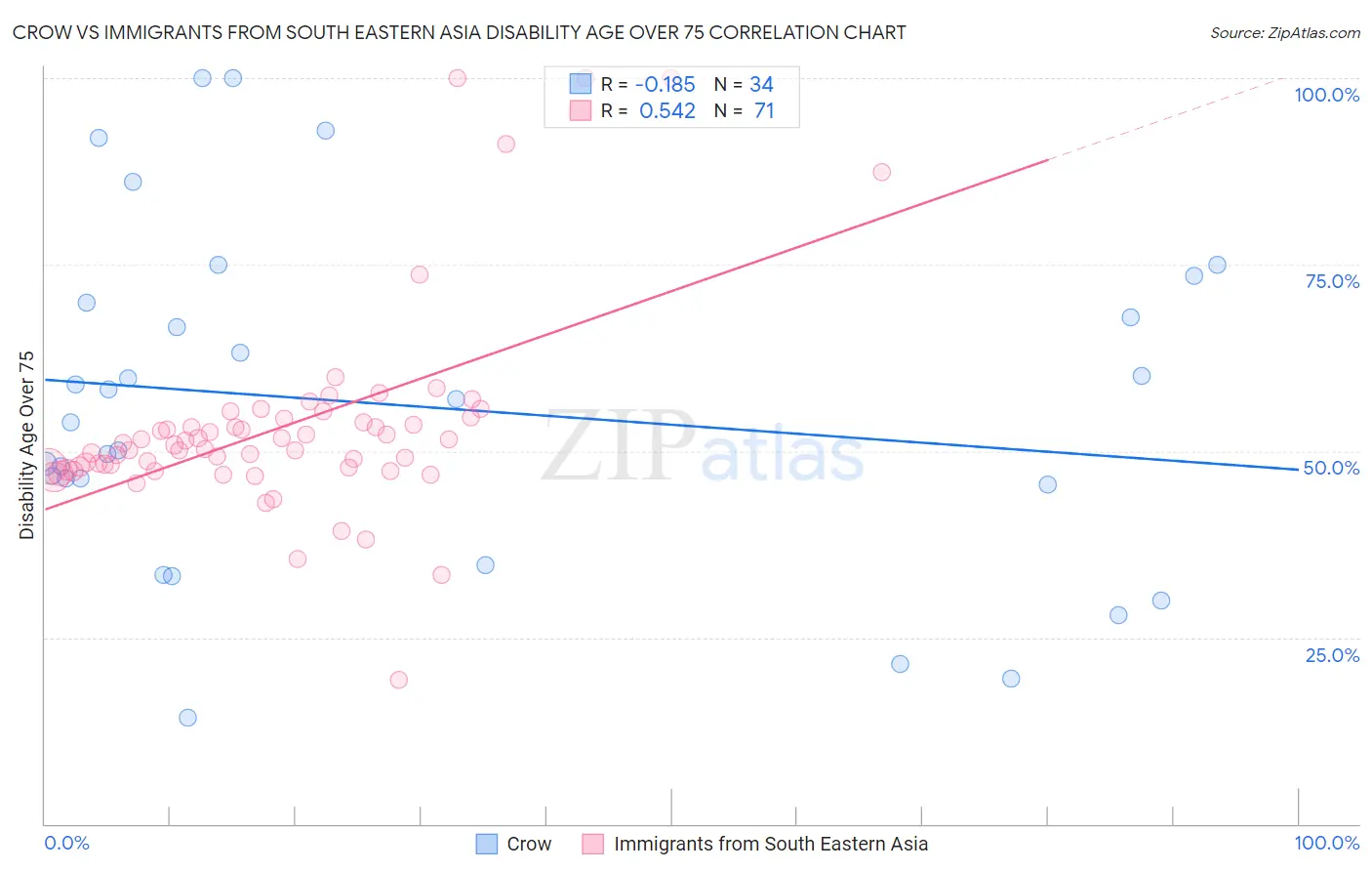 Crow vs Immigrants from South Eastern Asia Disability Age Over 75