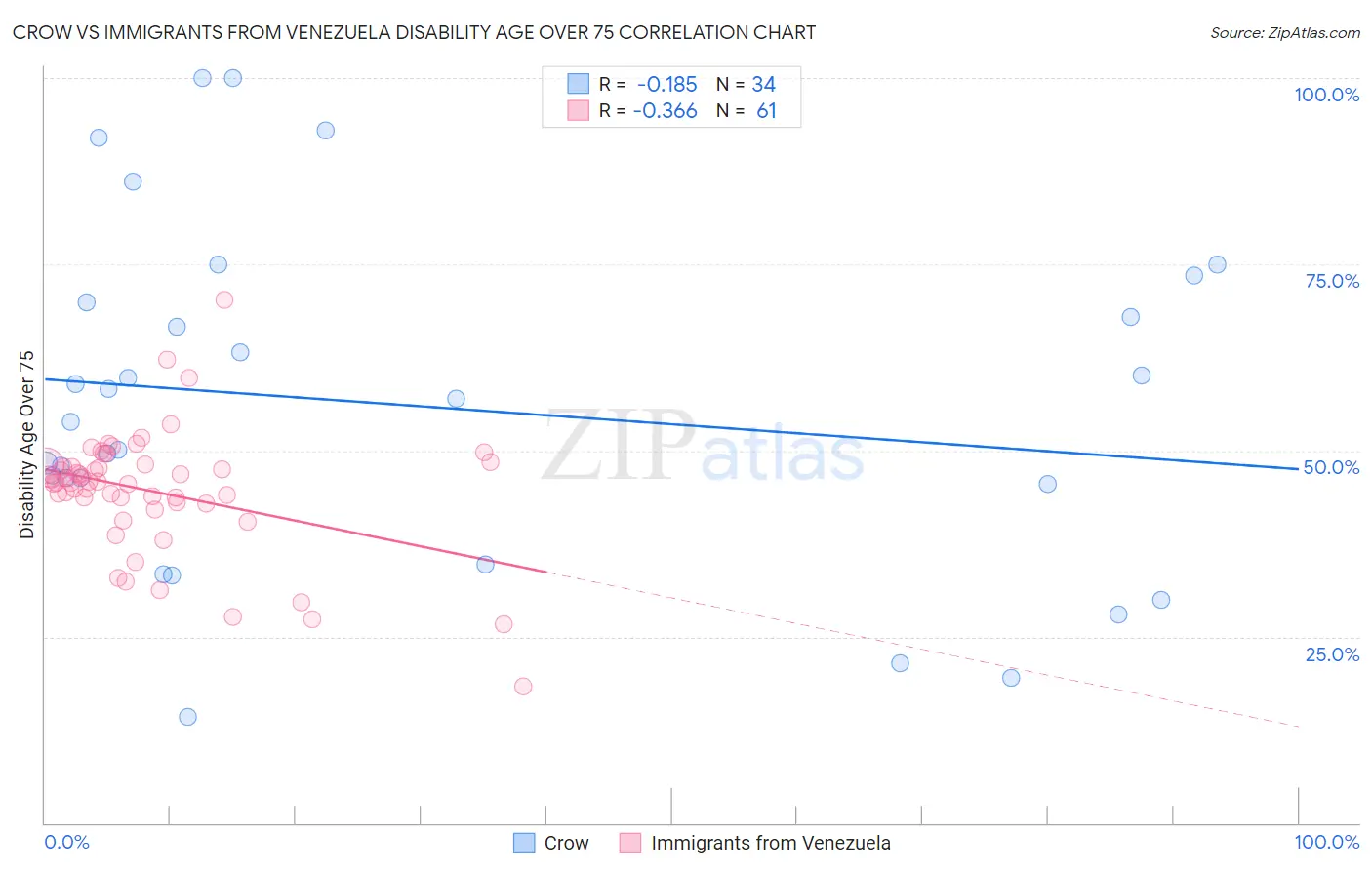 Crow vs Immigrants from Venezuela Disability Age Over 75