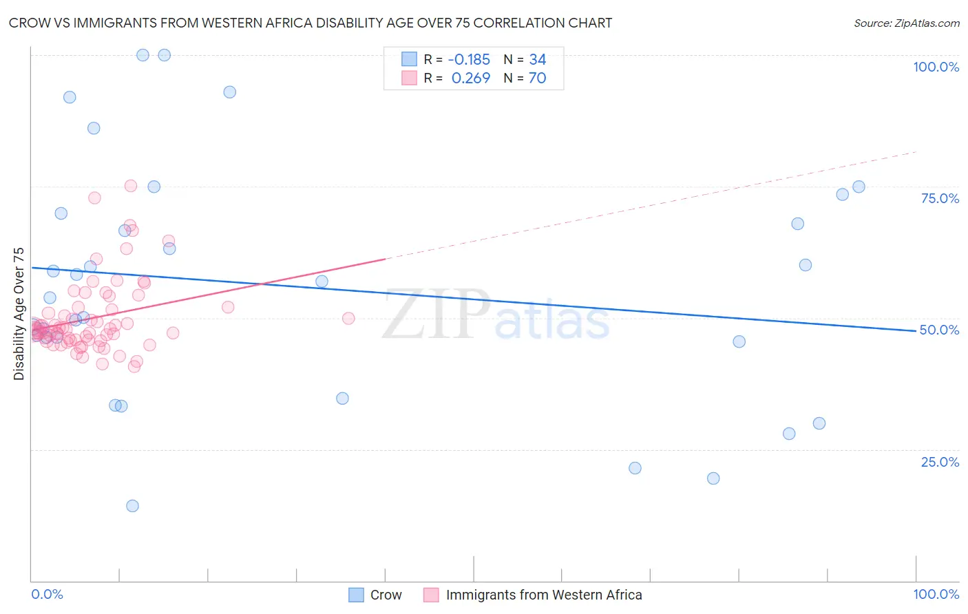 Crow vs Immigrants from Western Africa Disability Age Over 75