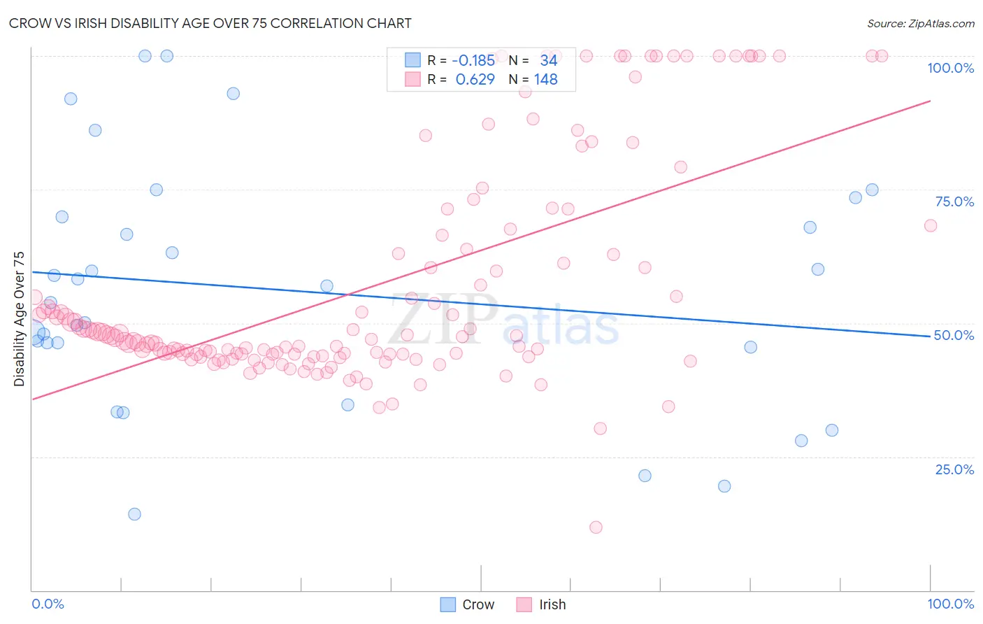 Crow vs Irish Disability Age Over 75