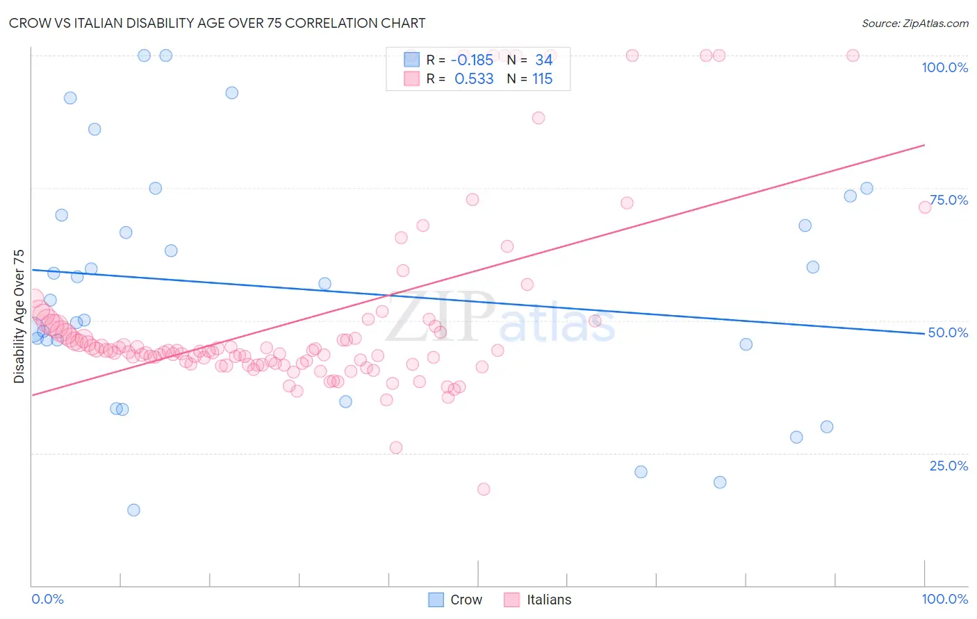 Crow vs Italian Disability Age Over 75