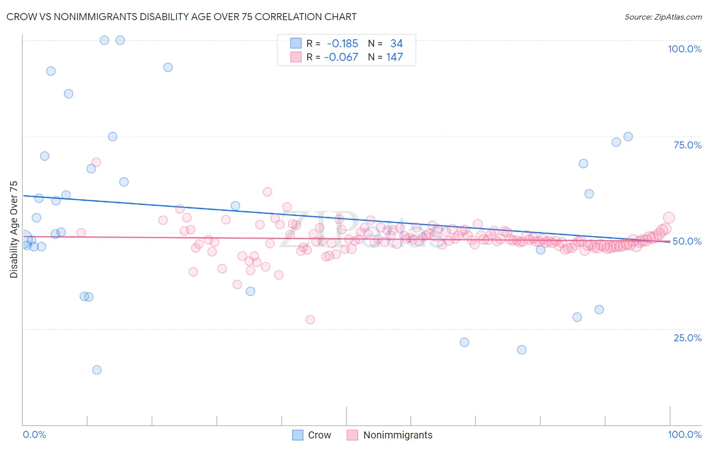 Crow vs Nonimmigrants Disability Age Over 75