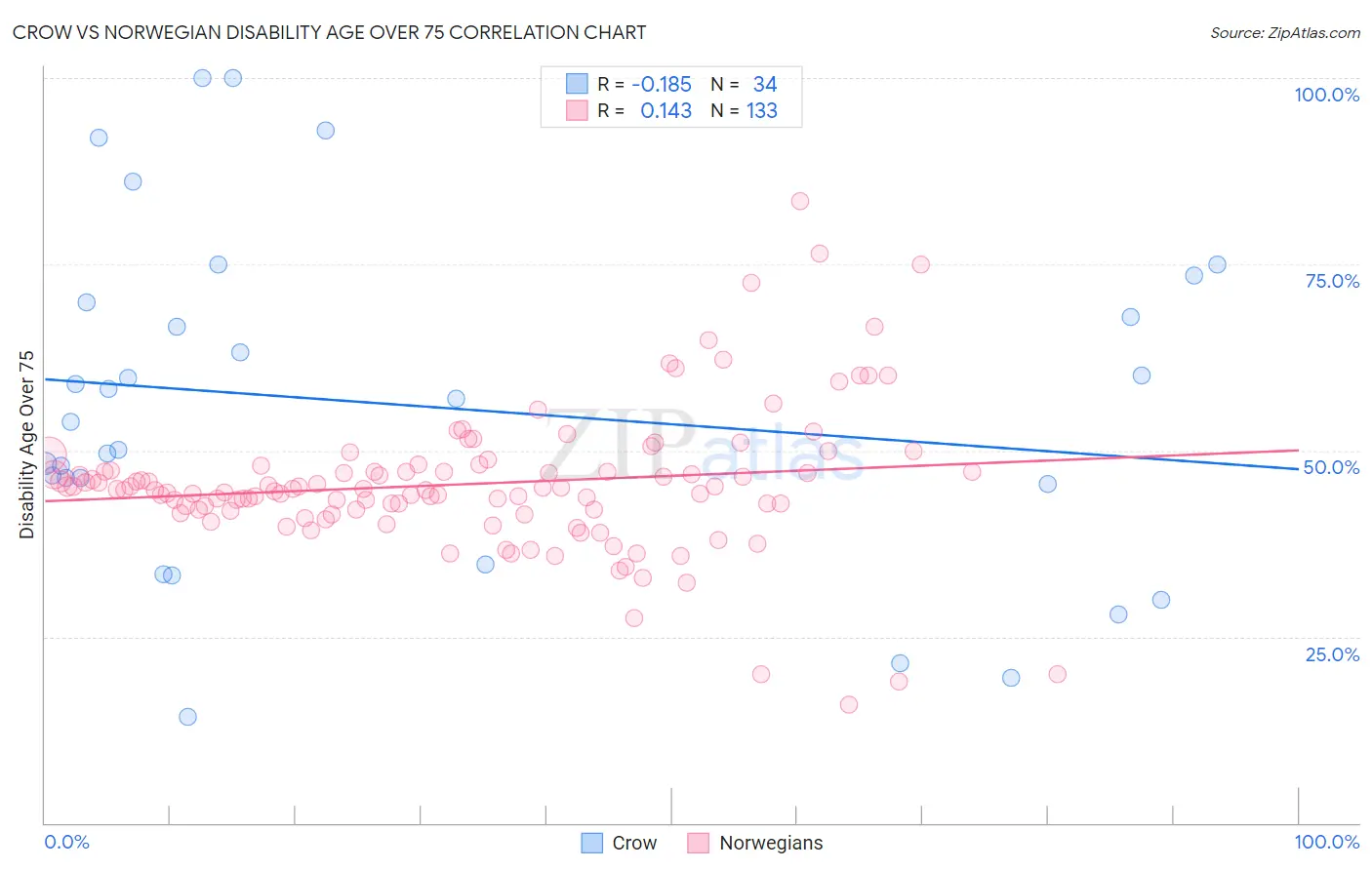 Crow vs Norwegian Disability Age Over 75