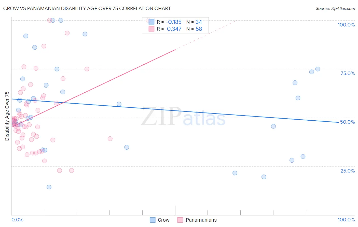 Crow vs Panamanian Disability Age Over 75