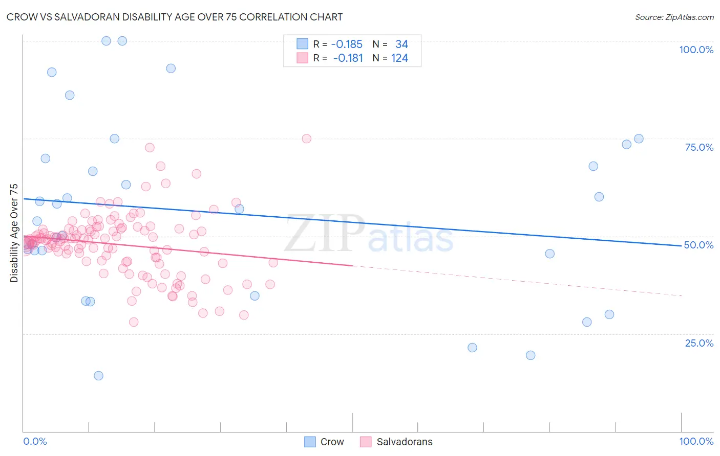 Crow vs Salvadoran Disability Age Over 75