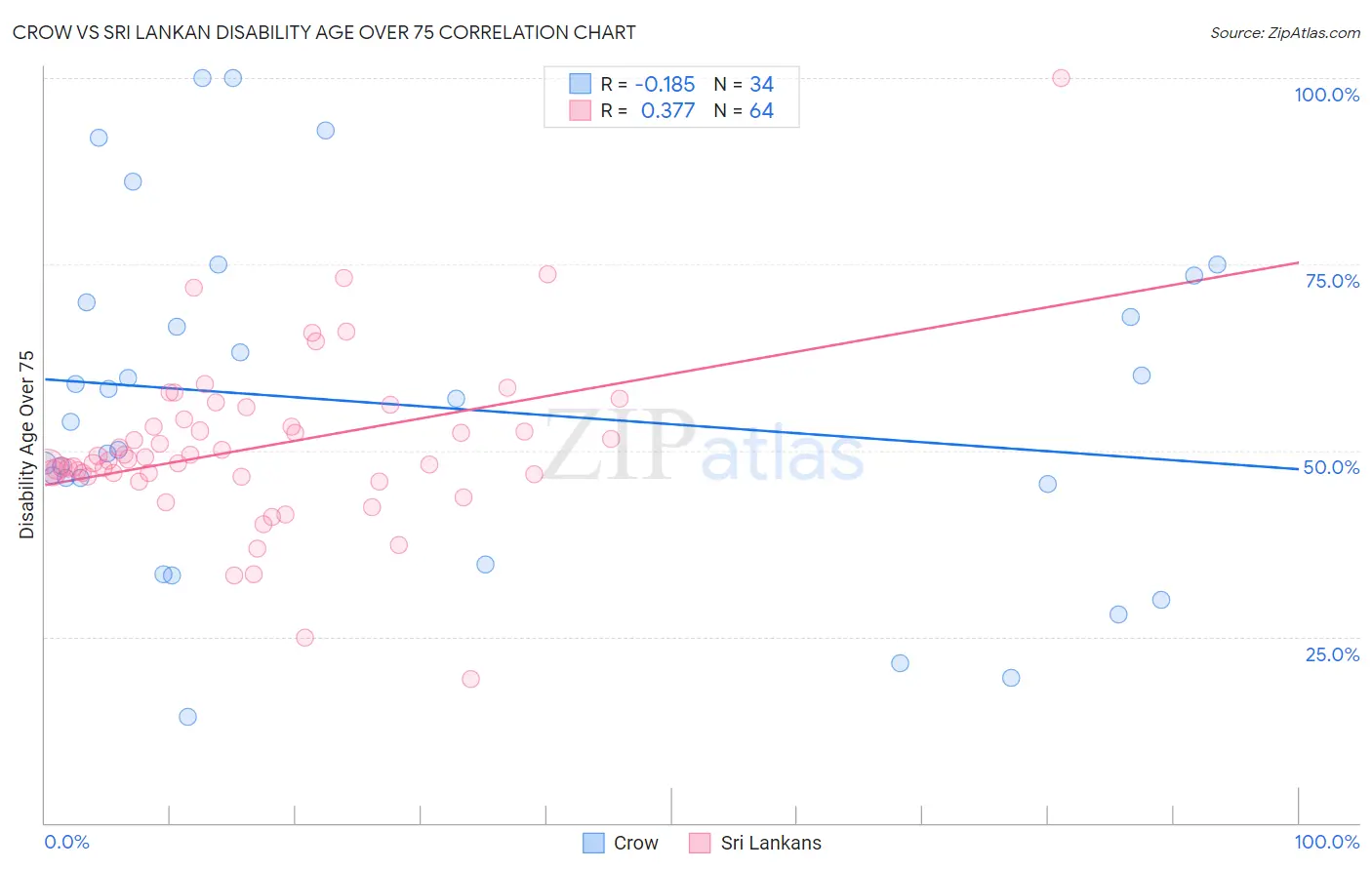 Crow vs Sri Lankan Disability Age Over 75