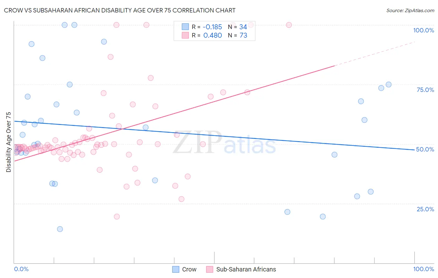 Crow vs Subsaharan African Disability Age Over 75