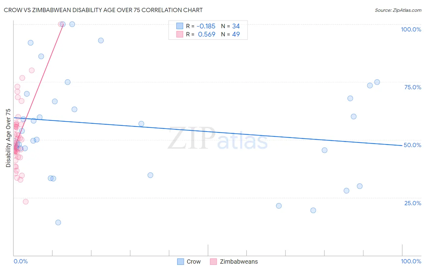 Crow vs Zimbabwean Disability Age Over 75
