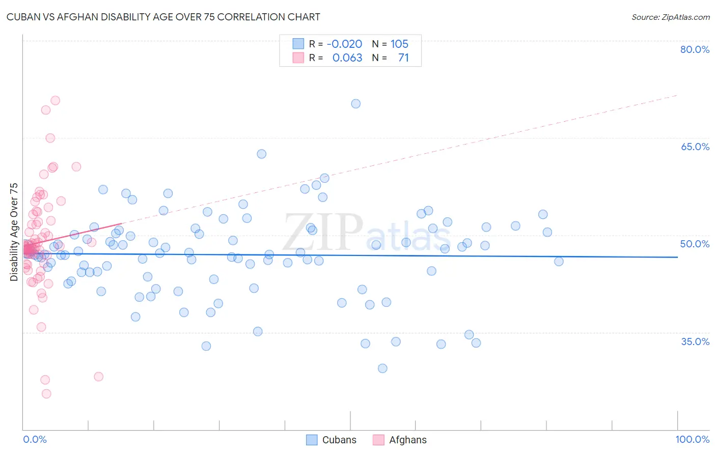 Cuban vs Afghan Disability Age Over 75